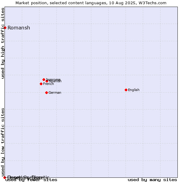 Market position of Romansh vs. Upper Sorbian vs. Ossetian, Ossetic