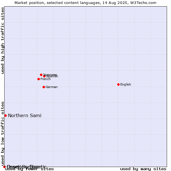 Market position of Northern Sami vs. Upper Sorbian vs. Ossetian, Ossetic