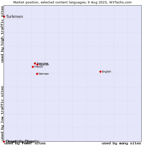Market position of Turkmen vs. Upper Sorbian vs. Ossetian, Ossetic