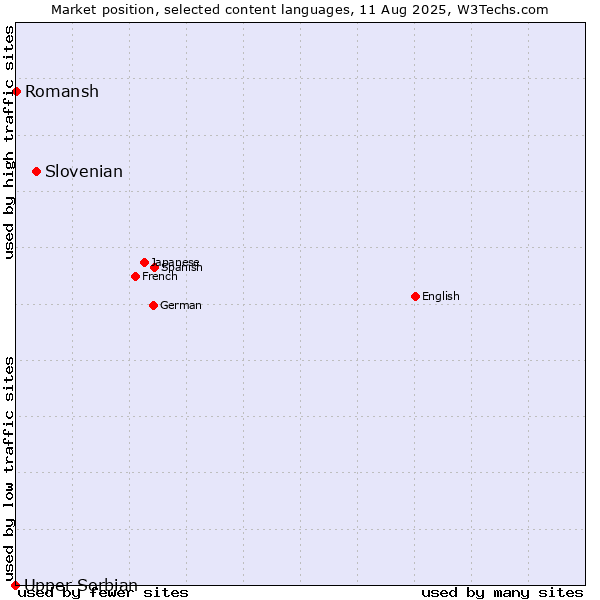 Market position of Slovenian vs. Romansh vs. Upper Sorbian