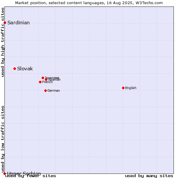 Market position of Slovak vs. Sardinian vs. Upper Sorbian