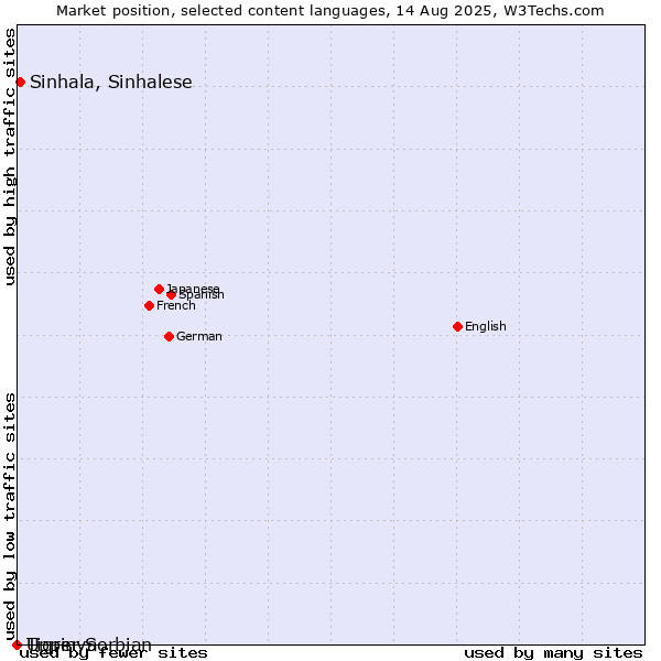 Market position of Sinhala, Sinhalese vs. Upper Sorbian vs. Tigrinya