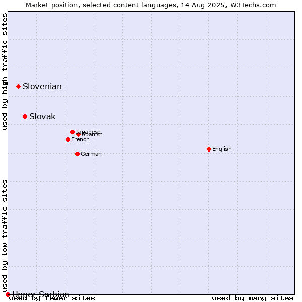 Market position of Slovak vs. Slovenian vs. Upper Sorbian