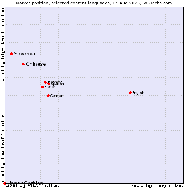 Market position of Chinese vs. Slovenian vs. Upper Sorbian