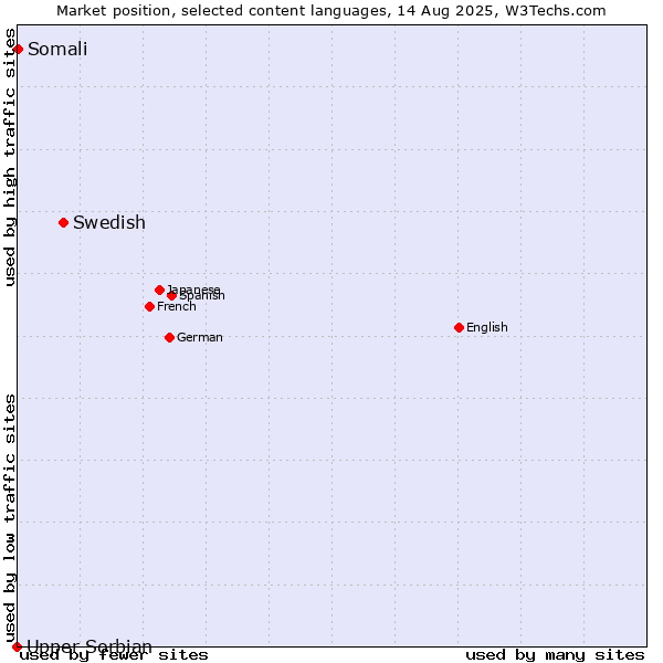 Market position of Swedish vs. Somali vs. Upper Sorbian
