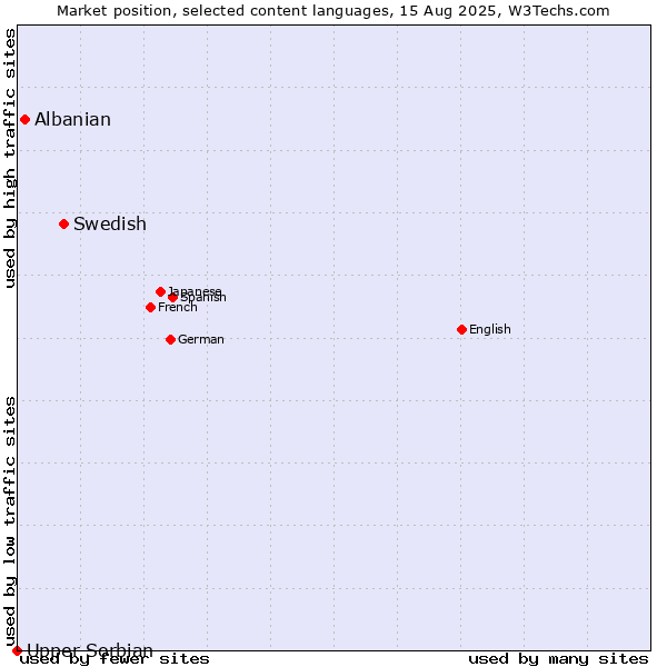 Market position of Swedish vs. Albanian vs. Upper Sorbian