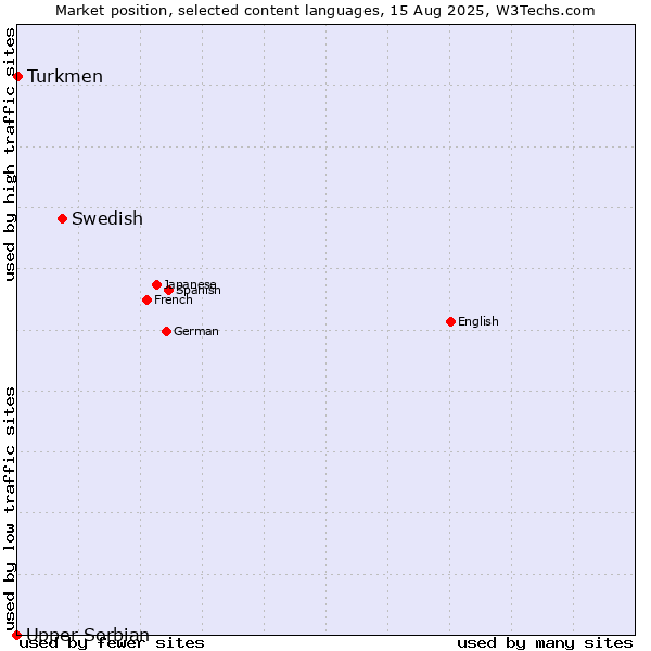 Market position of Swedish vs. Turkmen vs. Upper Sorbian