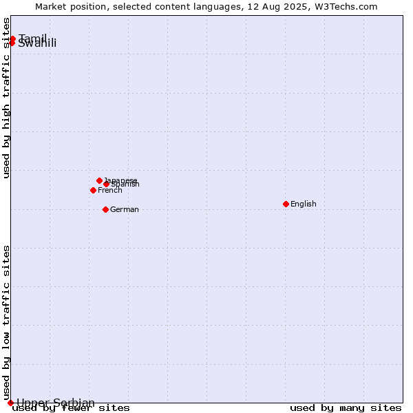 Market position of Tamil vs. Swahili vs. Upper Sorbian