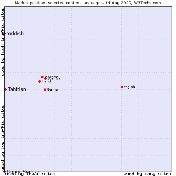 Market position of Tahitian vs. Yiddish vs. Upper Sorbian