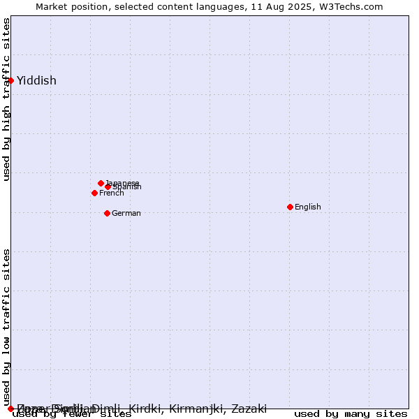 Market position of Yiddish vs. Upper Sorbian vs. Zaza, Dimili, Dimli, Kirdki, Kirmanjki, Zazaki