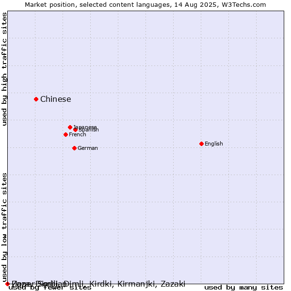 Market position of Chinese vs. Upper Sorbian vs. Zaza, Dimili, Dimli, Kirdki, Kirmanjki, Zazaki