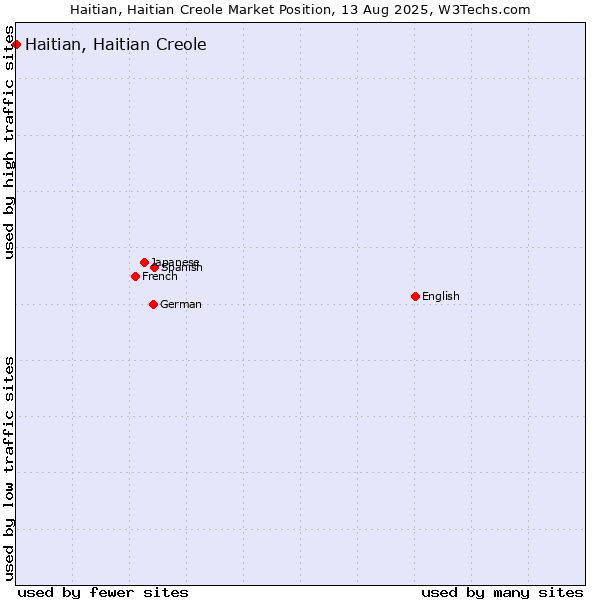 Market position of Haitian, Haitian Creole