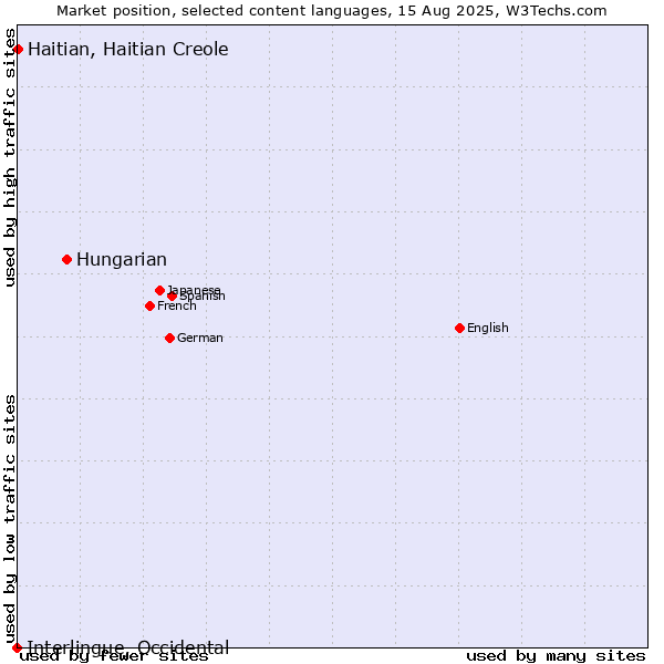 Market position of Hungarian vs. Haitian, Haitian Creole vs. Interlingue, Occidental