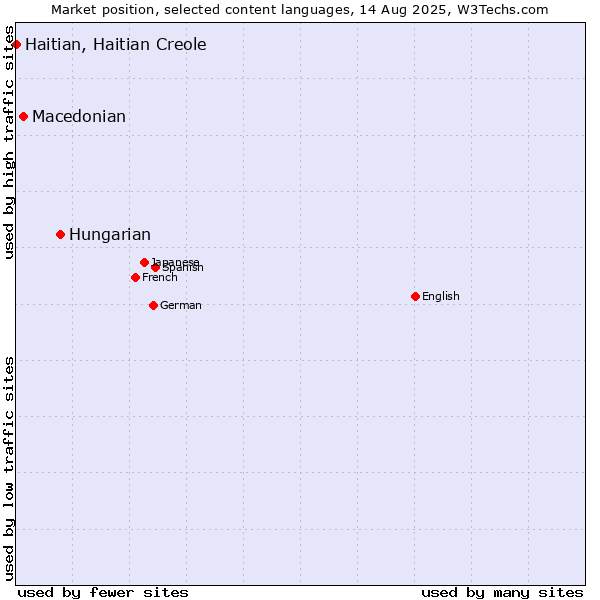 Market position of Hungarian vs. Macedonian vs. Haitian, Haitian Creole
