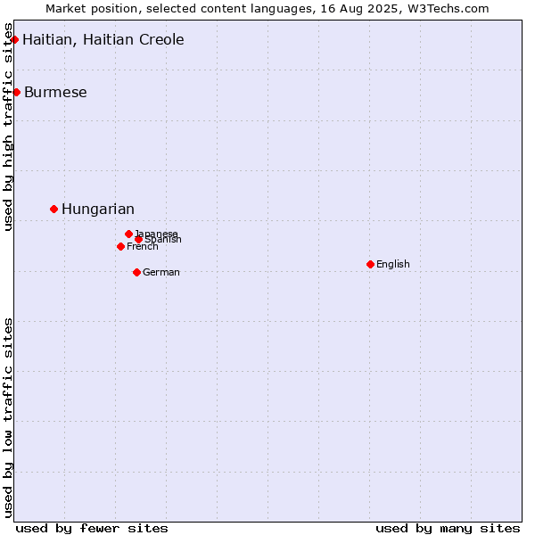 Market position of Hungarian vs. Burmese vs. Haitian, Haitian Creole