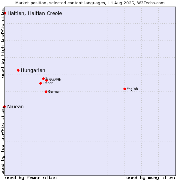 Market position of Hungarian vs. Haitian, Haitian Creole vs. Niuean