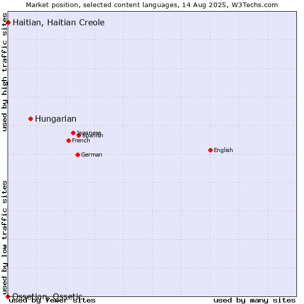 Market position of Hungarian vs. Haitian, Haitian Creole vs. Ossetian, Ossetic