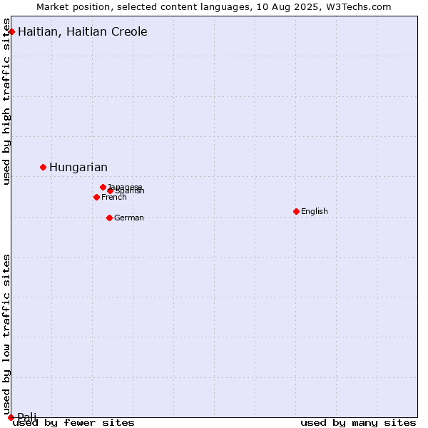 Market position of Hungarian vs. Haitian, Haitian Creole vs. Pali