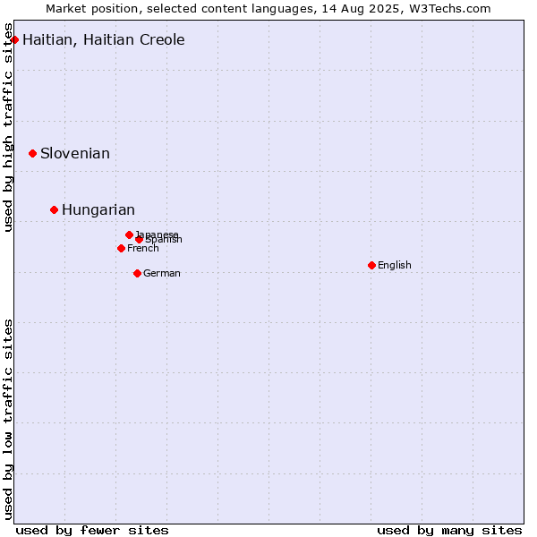 Market position of Hungarian vs. Slovenian vs. Haitian, Haitian Creole