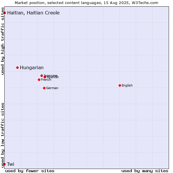 Market position of Hungarian vs. Haitian, Haitian Creole vs. Twi