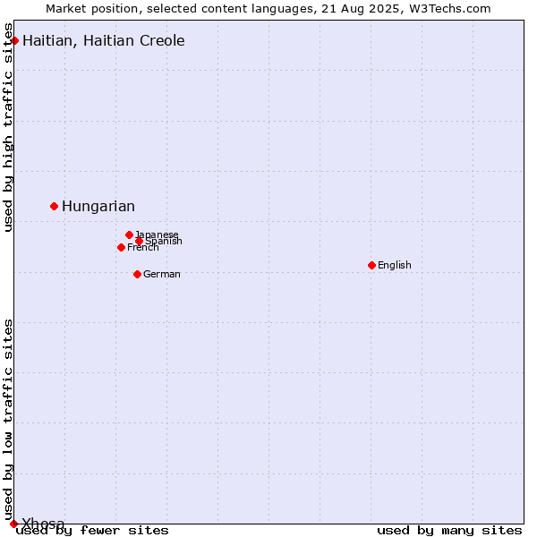 Market position of Hungarian vs. Haitian, Haitian Creole vs. Xhosa