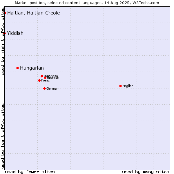Market position of Hungarian vs. Haitian, Haitian Creole vs. Yiddish