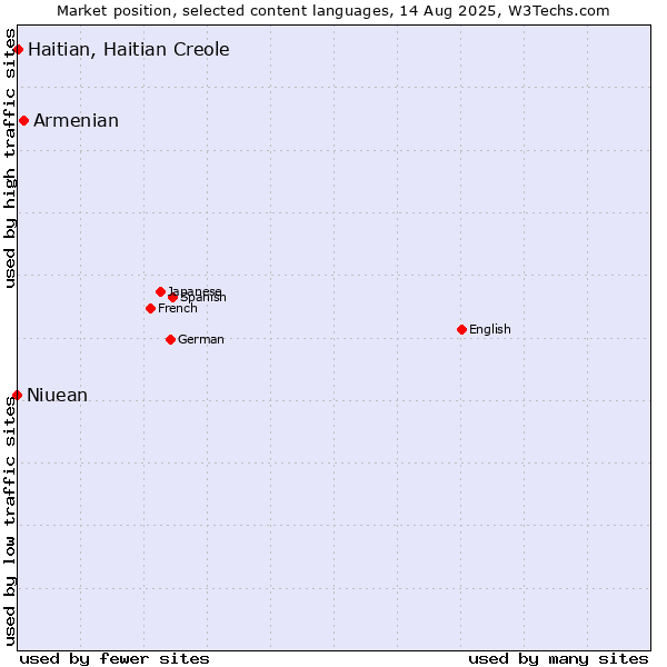 Market position of Armenian vs. Haitian, Haitian Creole vs. Niuean