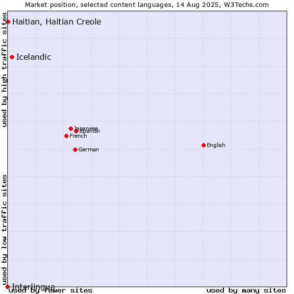 Market position of Icelandic vs. Haitian, Haitian Creole vs. Interlingua