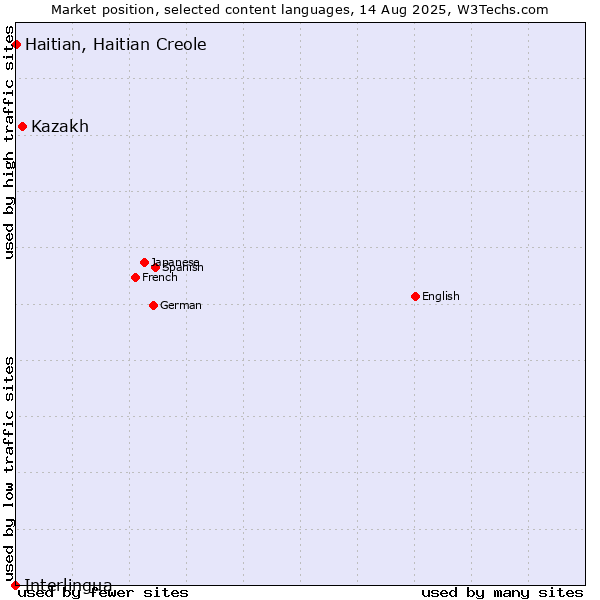 Market position of Kazakh vs. Haitian, Haitian Creole vs. Interlingua