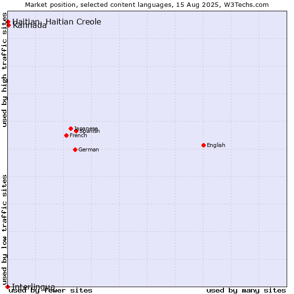 Market position of Kannada vs. Haitian, Haitian Creole vs. Interlingua