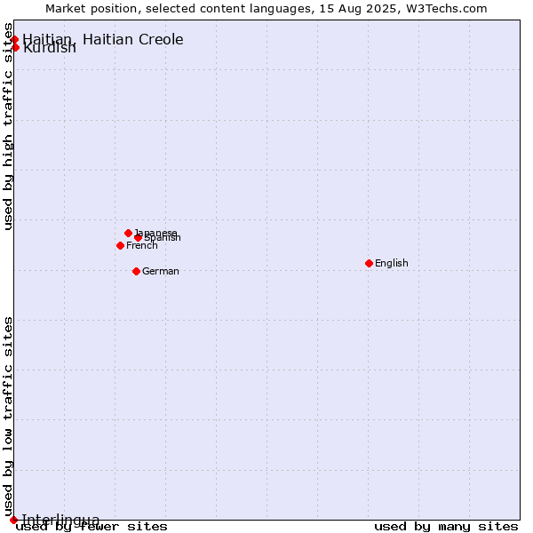 Market position of Kurdish vs. Haitian, Haitian Creole vs. Interlingua