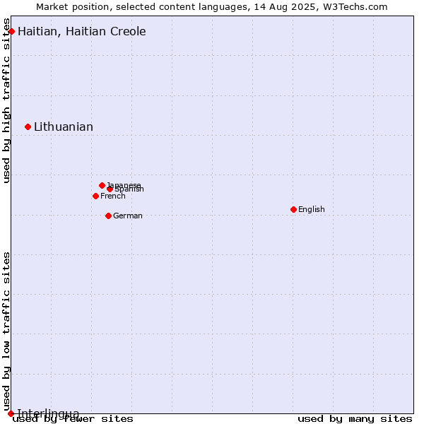 Market position of Lithuanian vs. Haitian, Haitian Creole vs. Interlingua