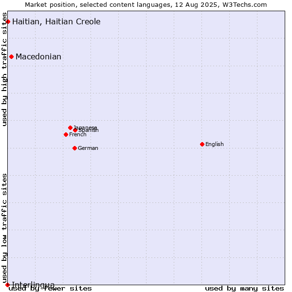 Market position of Macedonian vs. Haitian, Haitian Creole vs. Interlingua