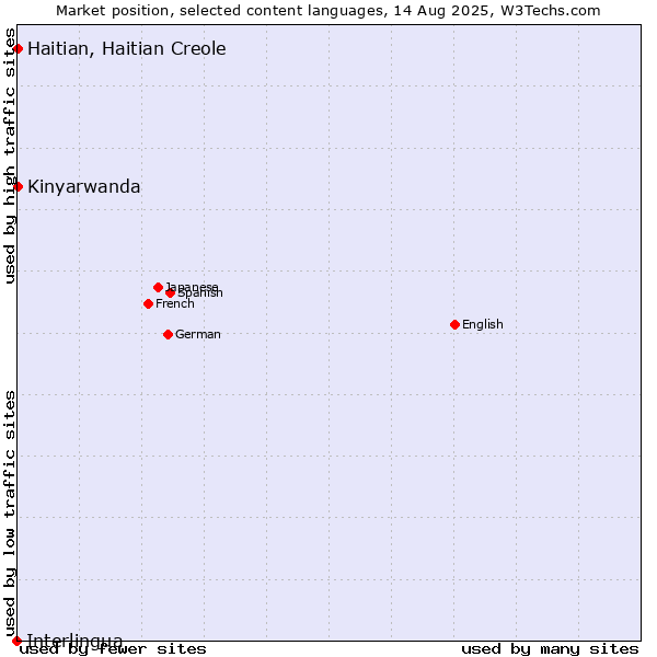 Market position of Kinyarwanda vs. Haitian, Haitian Creole vs. Interlingua