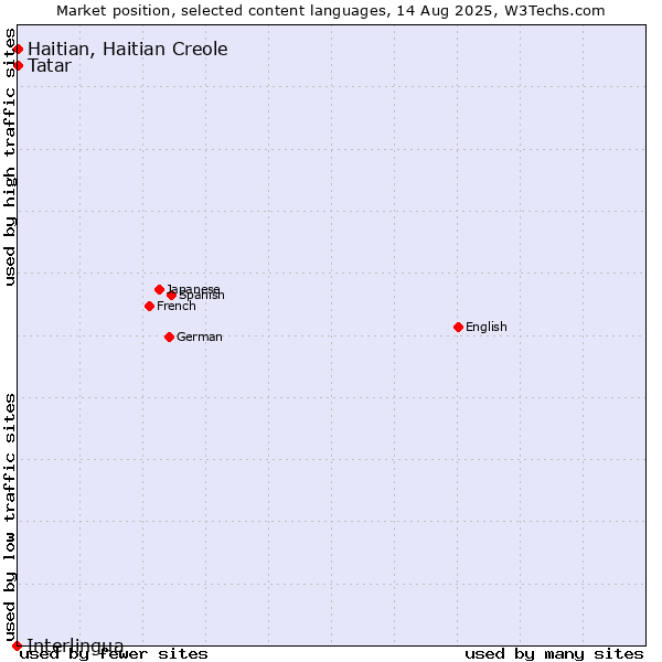 Market position of Tatar vs. Haitian, Haitian Creole vs. Interlingua