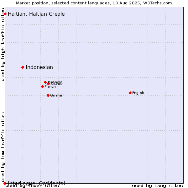 Market position of Indonesian vs. Haitian, Haitian Creole vs. Interlingue, Occidental