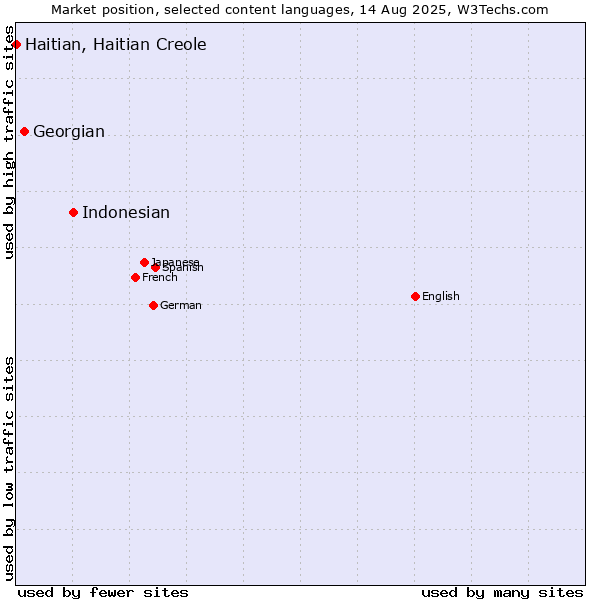 Market position of Indonesian vs. Georgian vs. Haitian, Haitian Creole