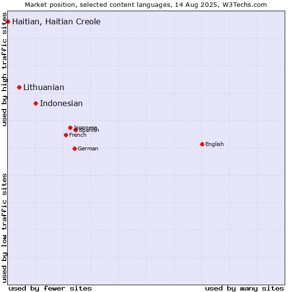 Market position of Indonesian vs. Lithuanian vs. Haitian, Haitian Creole