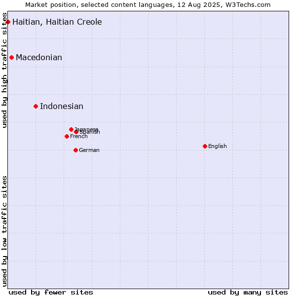 Market position of Indonesian vs. Macedonian vs. Haitian, Haitian Creole