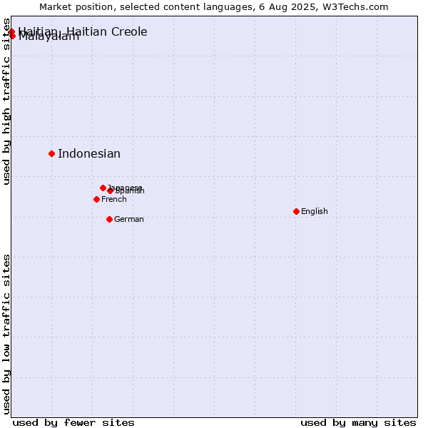 Market position of Indonesian vs. Malayalam vs. Haitian, Haitian Creole