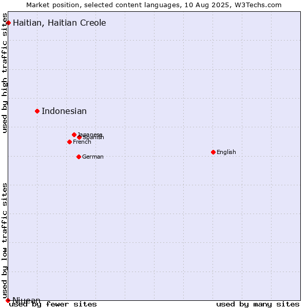 Market position of Indonesian vs. Haitian, Haitian Creole vs. Niuean