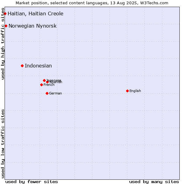 Market position of Indonesian vs. Norwegian Nynorsk vs. Haitian, Haitian Creole