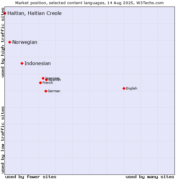 Market position of Indonesian vs. Norwegian vs. Haitian, Haitian Creole