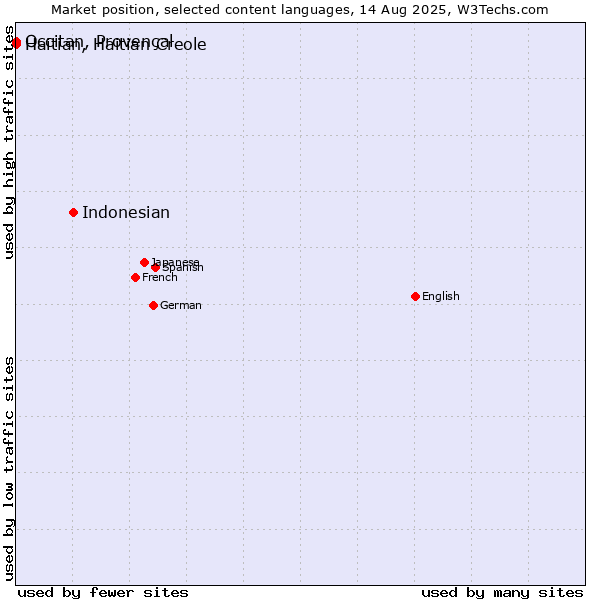 Market position of Indonesian vs. Occitan, Provençal vs. Haitian, Haitian Creole