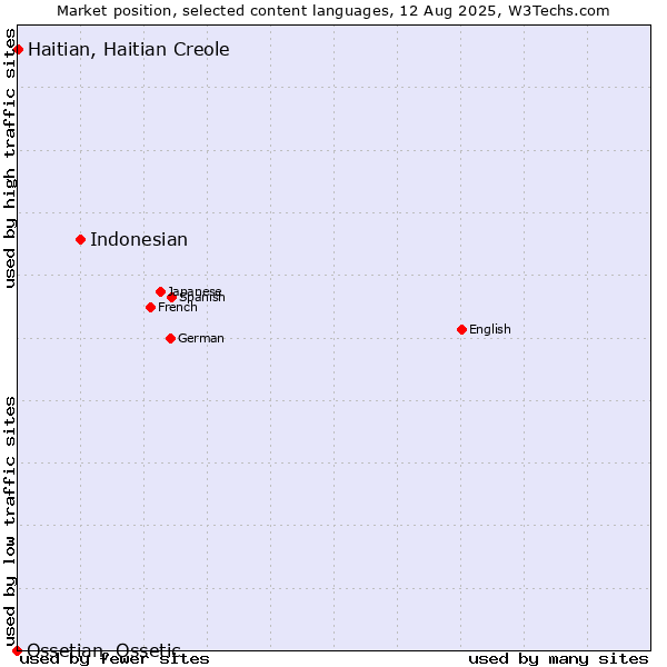 Market position of Indonesian vs. Haitian, Haitian Creole vs. Ossetian, Ossetic
