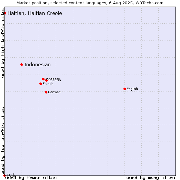 Market position of Indonesian vs. Haitian, Haitian Creole vs. Pali