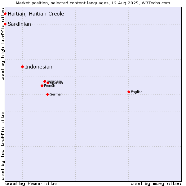 Market position of Indonesian vs. Haitian, Haitian Creole vs. Sardinian