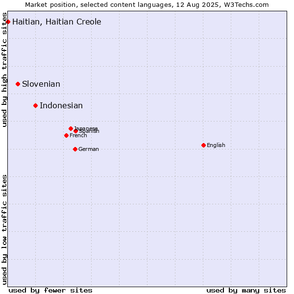 Market position of Indonesian vs. Slovenian vs. Haitian, Haitian Creole