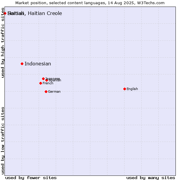 Market position of Indonesian vs. Somali vs. Haitian, Haitian Creole