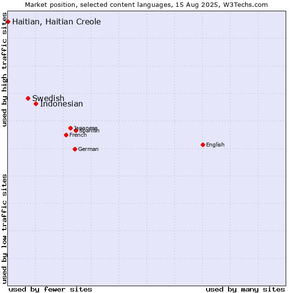 Market position of Indonesian vs. Swedish vs. Haitian, Haitian Creole